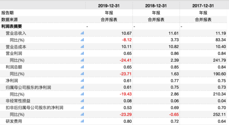 重要业绩指标滑坡！凯龙高科能否搭上“国六”标准顺风车？