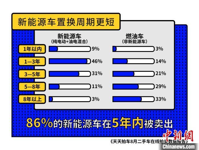 新能源车置换周期相对较短 日系车保值率最高?