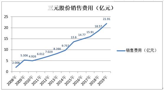 三元股份（SH.600429）连续9年扣非亏损 利润依赖政策补助