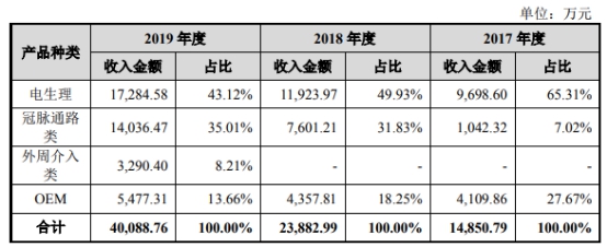 拟科创板募资8.4亿元 惠泰医疗大客户与关联方共邮箱