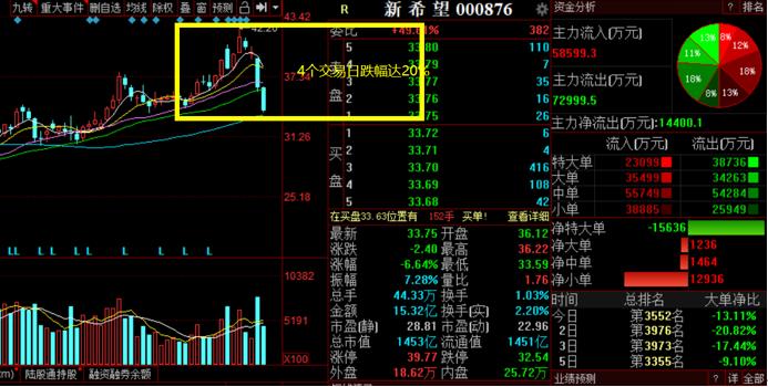 四天跌去20% 一句话 “捶懵”新希望股价？