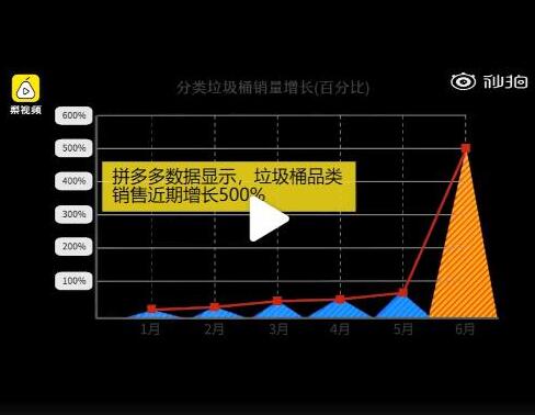 垃圾分类生效 网上垃圾桶卖300万件同比增长50%