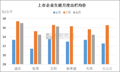 8月上市企业生猪出栏量变化不大 需求欠佳猪价高位盘整