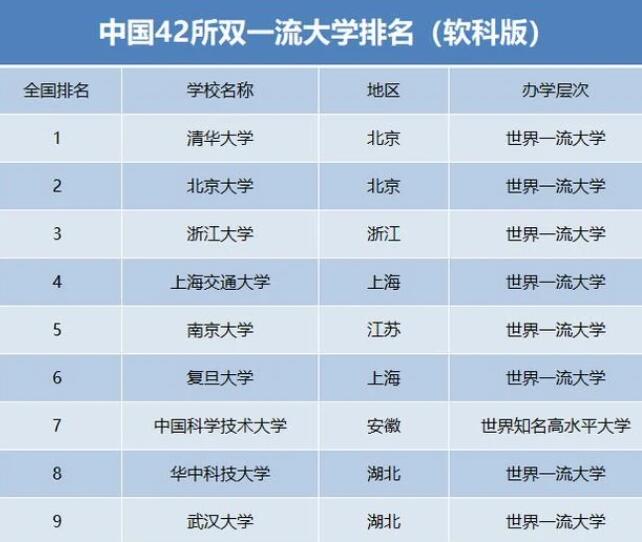 42所双一流大学排名出炉 复旦跌出前5西安交通跌出前10