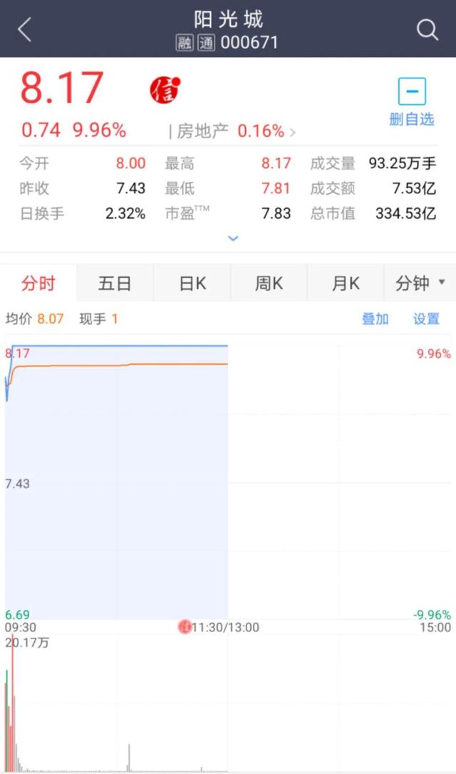 泰康人寿保险受让阳光城13.53%股份 连续两日涨停