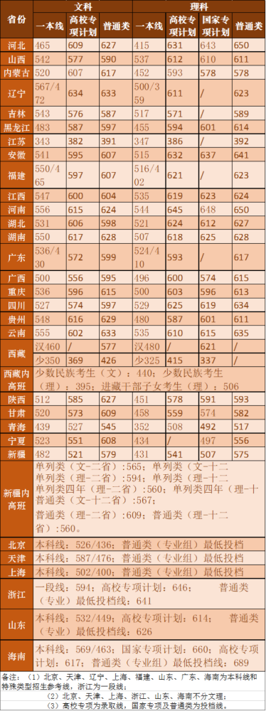 2020年湖南大学高考文理科录取分数线来了 快来围观