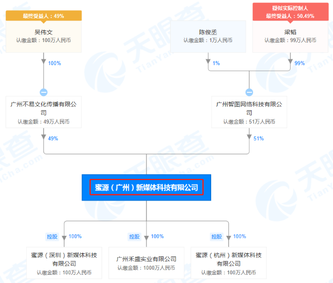 蜜源（广州）新媒体科技有限公司股权穿透图（来源：天眼查） 