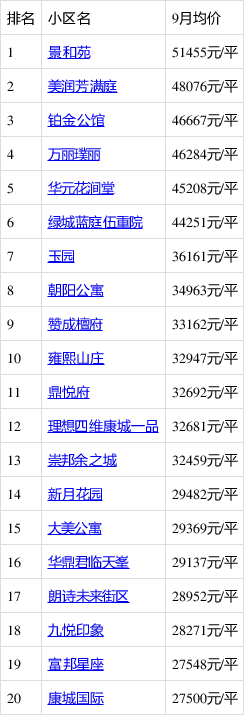 杭州余杭区临平房子 二手房住宅9月最贵小区均价超过5万/平