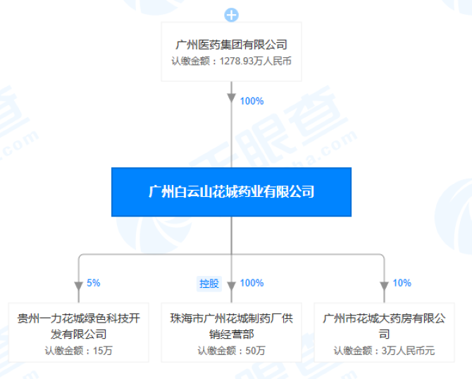 广州白云山花城药业股权穿透图(来源：天眼查)  