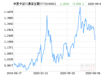 华夏中证5G通信主题ETF净值下跌1.60％ 溢价率为0.00%