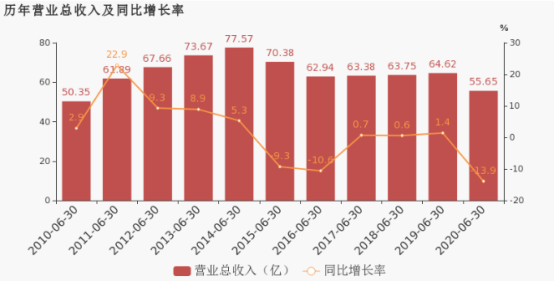 燕京啤酒（000729.SZ）增长率创十年新低 业绩垫底