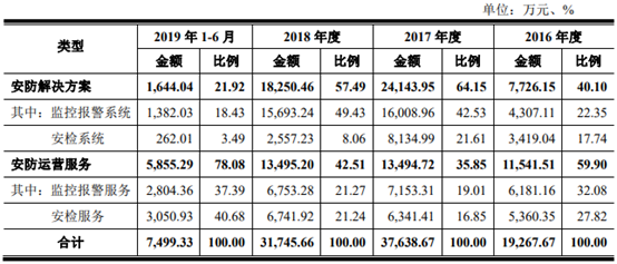 声迅股份逾期账款超净利 薪酬福利主管犯职务侵占罪等