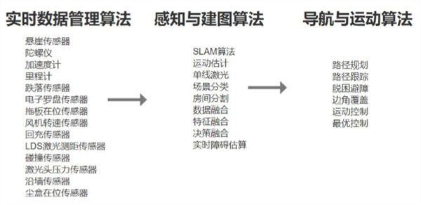 为什么高端扫地机器人会“思考”？其实是依靠算法来执行的