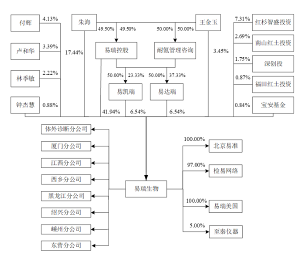 易瑞生物创业板IPO闯关成功 边募资边分红被质疑“圈钱”