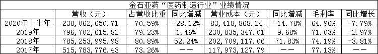 金石亚药(SZ：300434)拟收购江西聚仁堂 被指“利益输送”