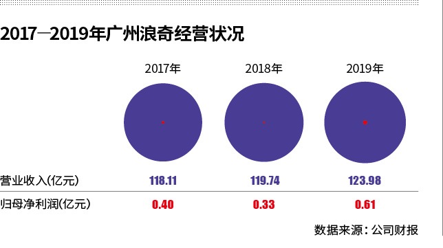 广州浪奇近6亿货物失踪 开盘一字跌停报收5.13元/股