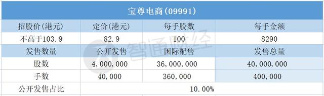 宝尊电商-SW（09991）一手中签率70% 每手8290港元