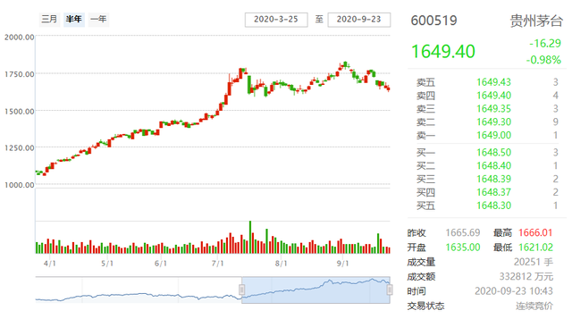 3000元的茅台会降价吗？短时间内会有适当的回落