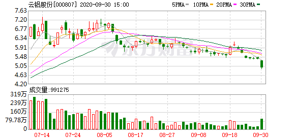 云铝股份下跌7.81% 振幅7.99%成交额5.00亿元