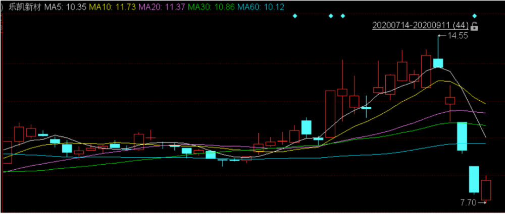 70%主营业务停产股价跌回两年前 乐凯新材主业垮掉