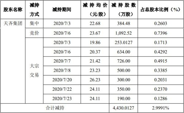 天齐锂业(002466.SZ)控股股东7月份减持4430万股 套现10亿元