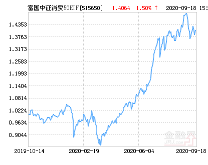 富国中证消费50ETF净值下跌1.19％ 溢价率为-0.12%