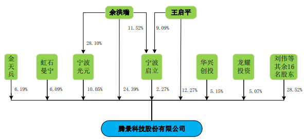 光学元件及光纤器件企业冲刺科创板 腾景科技2项专利不符科创板要求