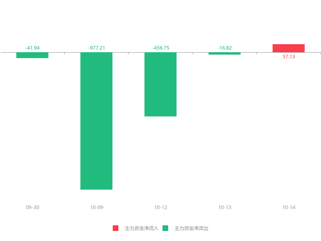 玻璃价格走势：金刚玻璃主力资金净流入57.13万元