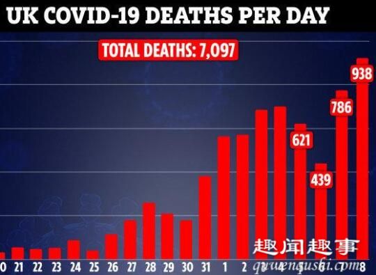 英新增死亡938例 共有7097人死于新冠肺炎