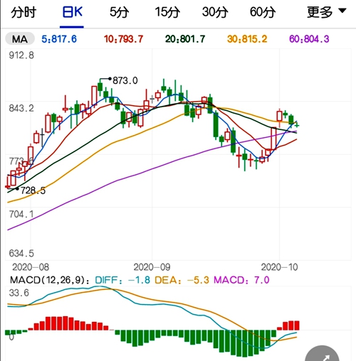 铁矿石价格走势图 长短流程成本趋于一致仍处高位