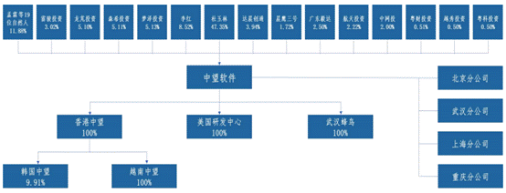 中望软件冲刺科创板 业绩靠税收优惠不差钱募6亿