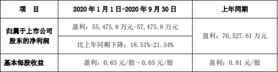 游族网络(002174.SZ)发业绩预告 预降18%股价跌7.8% 