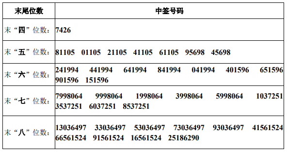 蓝盾光电中签号出炉 每个中签号码可认购500股