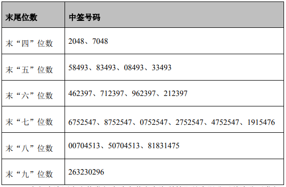 奥海科技中签号出炉 每个中签号码只能认购500股