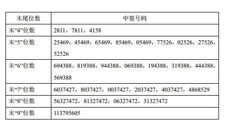 新产业中签号出炉 每个中签号码只能认购1.20万股