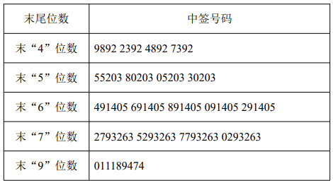 派瑞股份中签号出炉 共144000个可认购500股