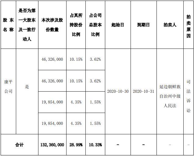 “人参之王”紫鑫药业蹭热点自救 拍卖无接盘侠