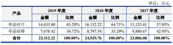 中晶科技拟中小板募资6亿元 去年营收产量销量齐降 