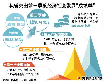 前三季度GDP同比增长1．9％ 山东经济运行全面恢复