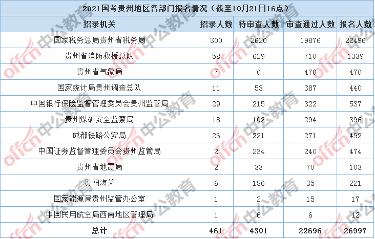 2021贵州国考报名过审人数破2万 平均竞争比例为49.2：1