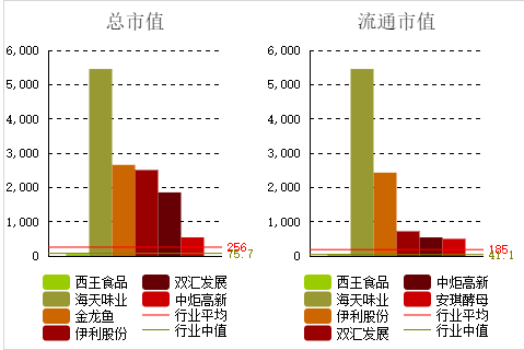 大股东资不抵债质押率近100% 西王食品（000639.SZ）存贷双高