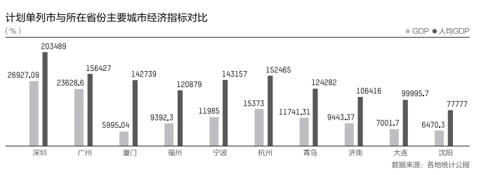 大连青岛厦门GDP之和不敌深圳 财税体制是否应调整？