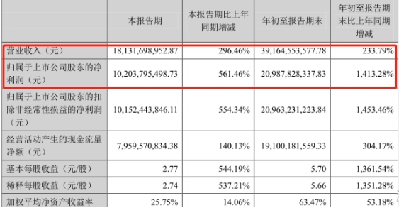 超60%高毛利率惹质疑 牧原股份（002714.SZ）激进扩张隐忧不少