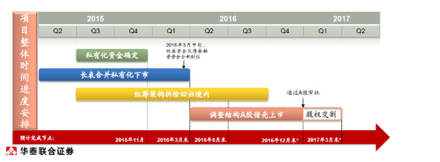 360私有化路线图曝光 买方团成员有65.8%投票权