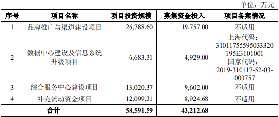 丽人丽妆业绩增长乏力 营收99%靠天猫