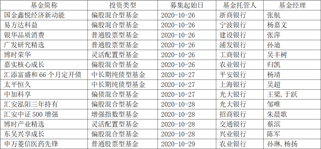 14只新基金马上新发行！涉及易方达、博时、广发等