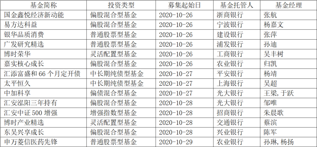 14只新基金马上新发行！涉及嘉实、银华等大公司