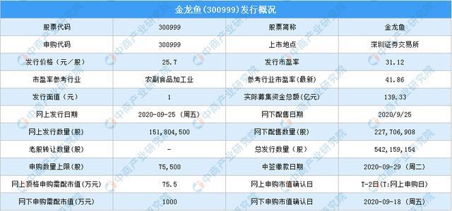 金龙鱼中签号查询 有效申购倍数高于100倍