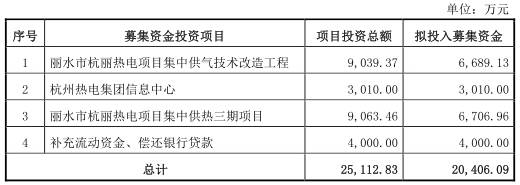 杭州热电集团拟上交所主板上市 关联交易频发