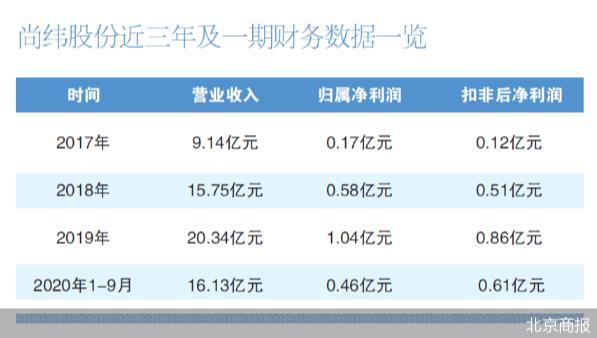 尚纬股份“牵手”罗永浩 能否实现双赢收购成效待考